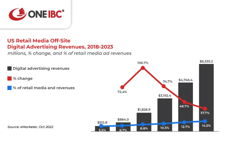 Chart: Digital advertising revenues in the USA (Source: Forbes.com)