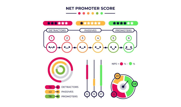 NPS offers insights on customer satisfaction and loyalty for data-driven business improvement.