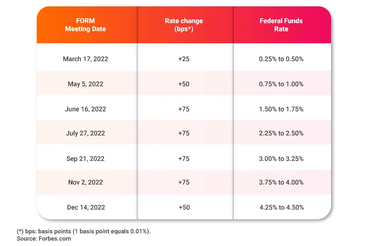 Table: Fed rate hikes in 2022