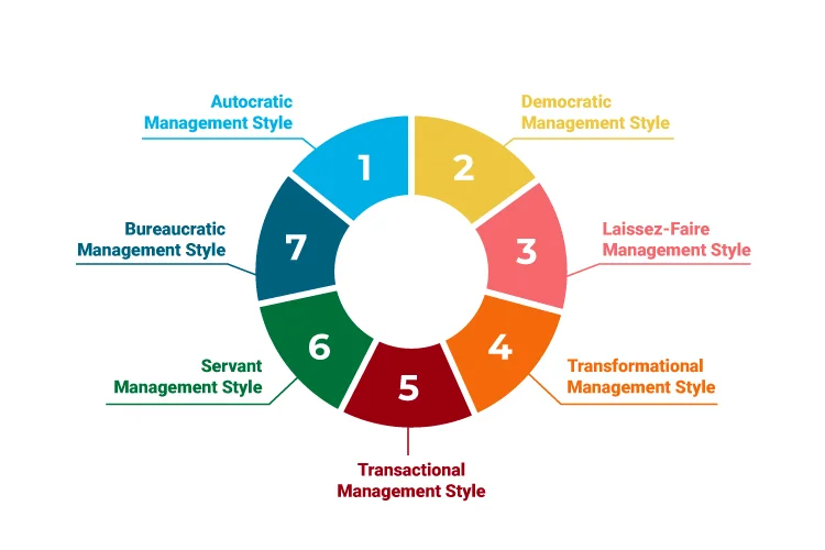 Organizational Management Style