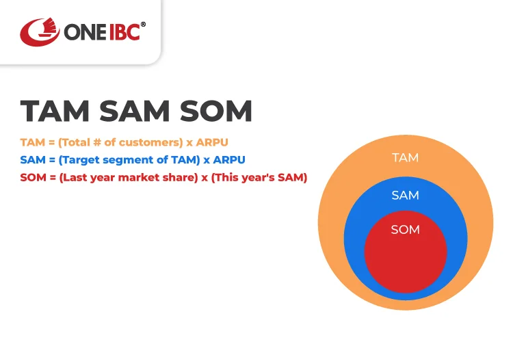 Using TAM SAM SOM to measure product-market fit
