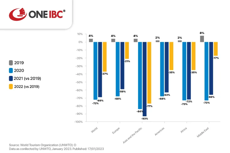 chart-international-tourist-arrivals-world-and-regions-source-unwto