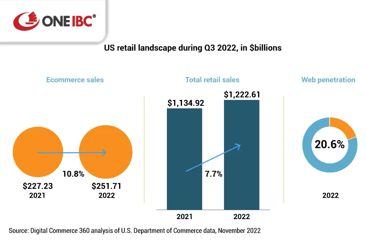 Chart: US retail landscape during Q3 2022