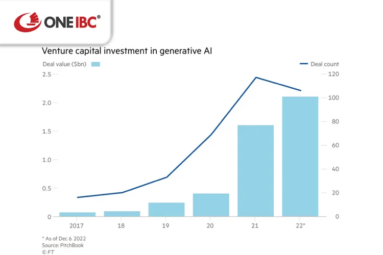 Venture capital investment in generative AI (Source: PitchBook)